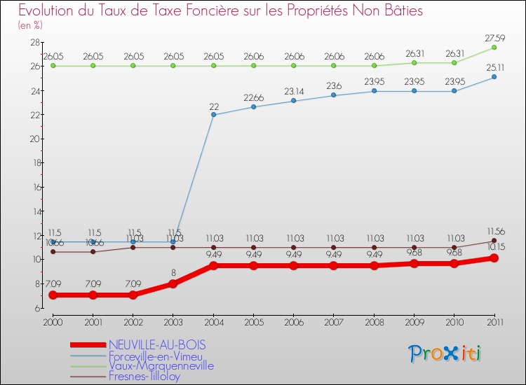 Evolution du taux de la taxe foncière sur les immeubles et terrains non batis pour NEUVILLE-AU-BOIS et les communes proches Comparaison des taux de la taxe foncière sur les immeubles et terrains non batis pour NEUVILLE-AU-BOIS et les communes voisines