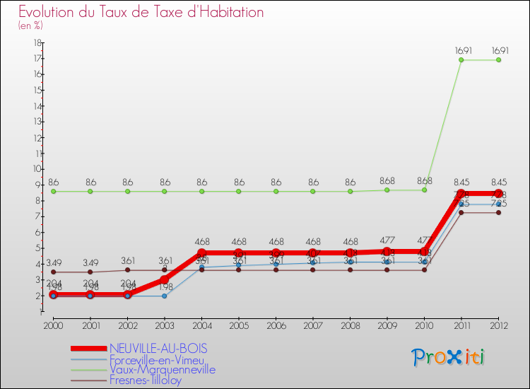 Evolution du taux de la taxe d'habitation pour NEUVILLE-AU-BOIS et les communes proches Comparaison des taux de la taxe d'habitation pour NEUVILLE-AU-BOIS et les communes voisines