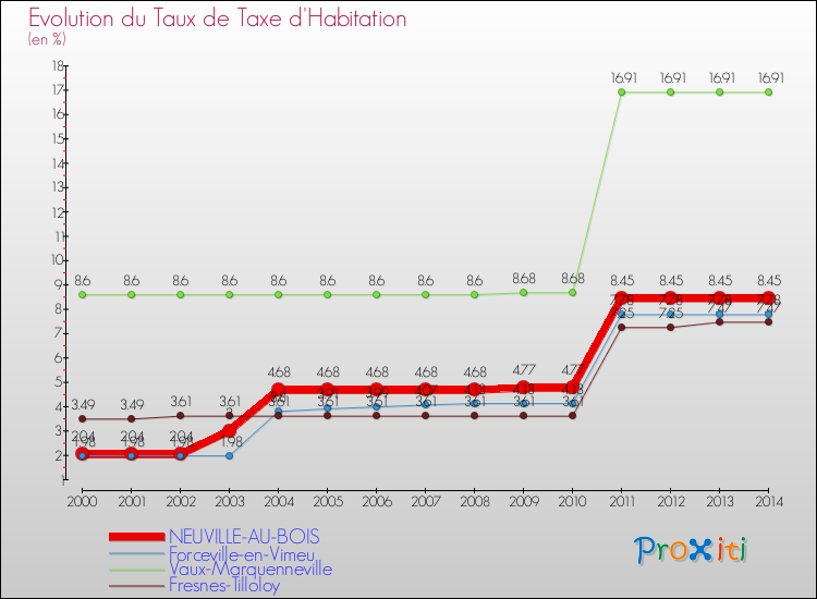 Evolution du taux de la taxe d'habitation pour NEUVILLE-AU-BOIS et les communes proches de 2000 à 2014 Comparaison des taux de la taxe d'habitation pour NEUVILLE-AU-BOIS et les communes voisines de 2000 à 2014