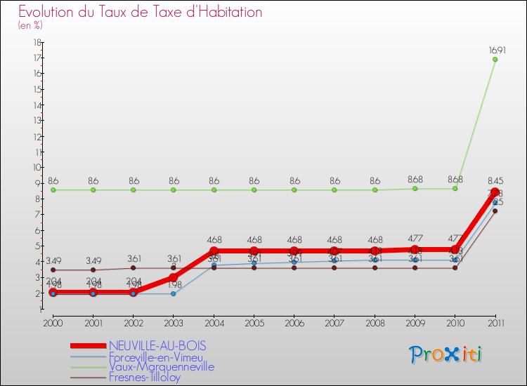 Evolution du taux de la taxe d'habitation pour NEUVILLE-AU-BOIS et les communes proches Comparaison des taux de la taxe d'habitation pour NEUVILLE-AU-BOIS et les communes voisines