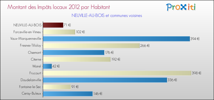 Montant des impôts locaux par Habitant pour NEUVILLE-AU-BOIS et les communes proches Comparaison des impôts locaux par habitant pour NEUVILLE-AU-BOIS et les communes voisines