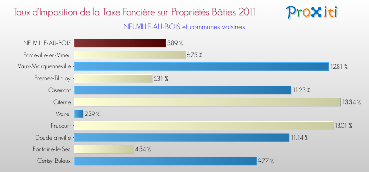 Taux d'imposition de la taxe foncière sur le bati 2011 pour NEUVILLE-AU-BOIS et les communes proches Comparaison des taux d'imposition de la taxe foncière sur le bati 2011 pour NEUVILLE-AU-BOIS et les communes voisines
