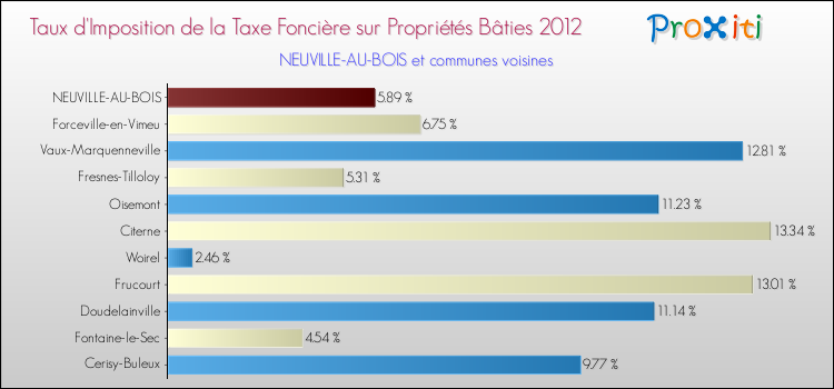 Taux d'imposition de la taxe foncière sur le bati 2012 pour NEUVILLE-AU-BOIS et les communes proches Comparaison des taux d'imposition de la taxe foncière sur le bati 2012 pour NEUVILLE-AU-BOIS et les communes voisines