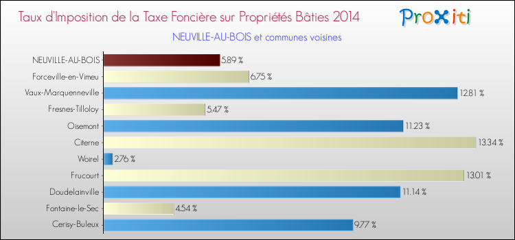 Taux d'imposition de la taxe foncière sur le bati 2014 pour NEUVILLE-AU-BOIS et les communes proches Comparaison des taux d'imposition de la taxe foncière sur le bati 2014 pour NEUVILLE-AU-BOIS et les communes voisines
