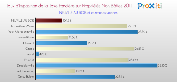 Taux d'imposition de la taxe foncière sur les immeubles et terrains non batis 2011 pour NEUVILLE-AU-BOIS et les communes proches Comparaison des taux d'imposition de la taxe foncière sur les immeubles et terrains non batis 2011 pour NEUVILLE-AU-BOIS et les communes voisines