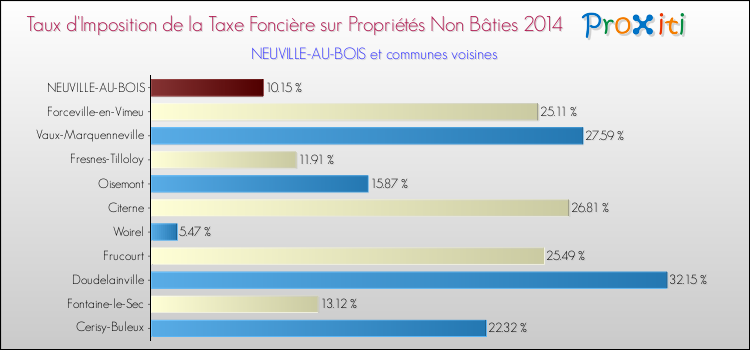 Taux d'imposition de la taxe foncière sur les immeubles et terrains non batis 2014 pour NEUVILLE-AU-BOIS et les communes proches Comparaison des taux d'imposition de la taxe foncière sur les immeubles et terrains non batis 2014 pour NEUVILLE-AU-BOIS et les communes voisines