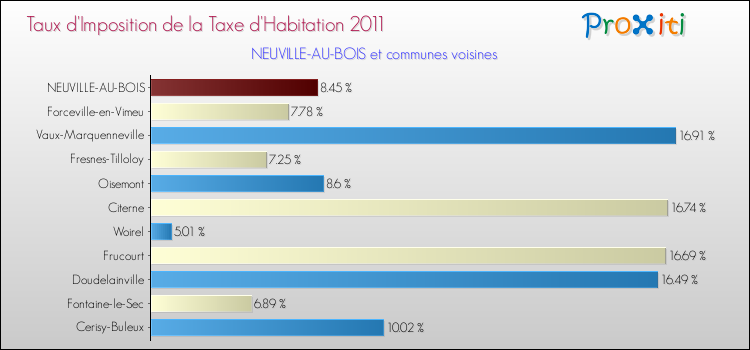 Taux d'imposition de la taxe d'habitation 2011 pour NEUVILLE-AU-BOIS et les communes proches Comparaison des taux d'imposition de la taxe d'habitation 2011 pour NEUVILLE-AU-BOIS et les communes voisines