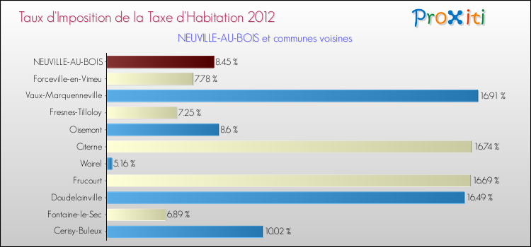 Taux d'imposition de la taxe d'habitation 2012 pour NEUVILLE-AU-BOIS et les communes proches Comparaison des taux d'imposition de la taxe d'habitation 2012 pour NEUVILLE-AU-BOIS et les communes voisines