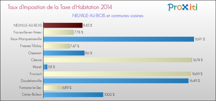 Taux d'imposition de la taxe d'habitation 2014 pour NEUVILLE-AU-BOIS et les communes proches Comparaison des taux d'imposition de la taxe d'habitation 2014 pour NEUVILLE-AU-BOIS et les communes voisines