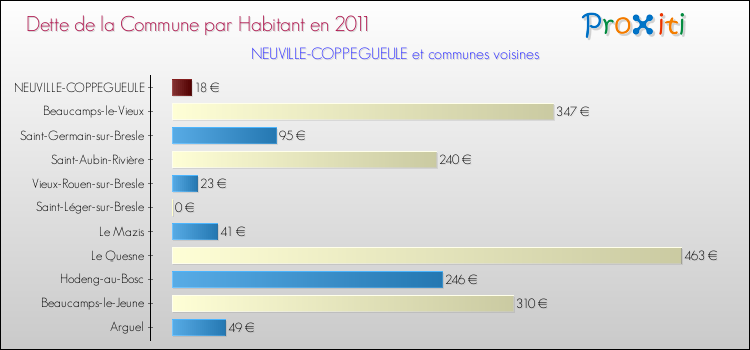 Dette par habitant de la commune en 2011 pour NEUVILLE-COPPEGUEULE et les communes proches Comparaison de la dette par habitant de la commune en 2011 pour NEUVILLE-COPPEGUEULE et les communes voisines