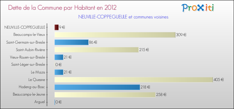 Dette par habitant de la commune en 2012 pour NEUVILLE-COPPEGUEULE et les communes proches Comparaison de la dette par habitant de la commune en 2012 pour NEUVILLE-COPPEGUEULE et les communes voisines
