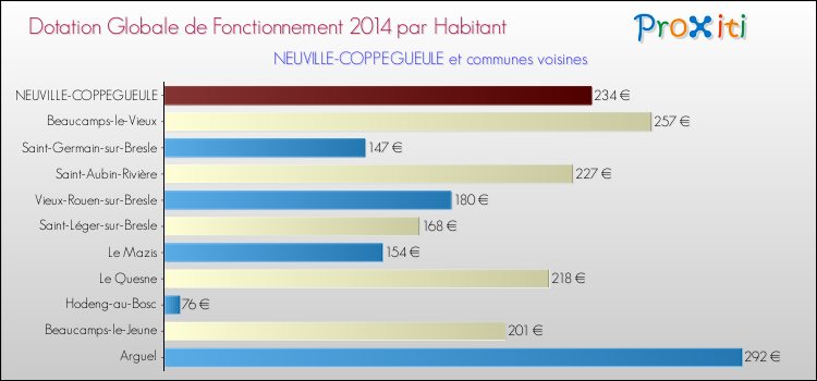 Montant des dotations globales de fonctionnement DGF par Habitant pour NEUVILLE-COPPEGUEULE et les communes proches en 2014. Comparaison des des dotations globales de fonctionnement DGF par habitant pour NEUVILLE-COPPEGUEULE et les communes voisines en 2014.