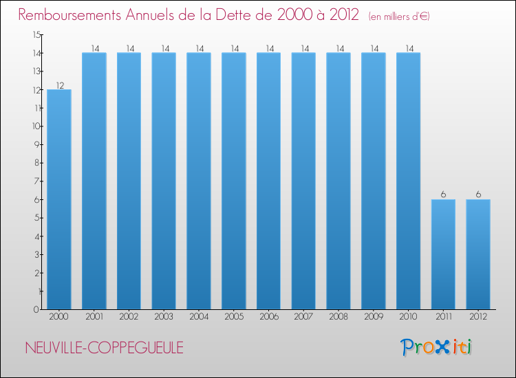 Evolution de l'annuité de la dette pour la commune de NEUVILLE-COPPEGUEULE de 2000 à 2012 Annuités de la dette pour NEUVILLE-COPPEGUEULE de 2000 à 2012