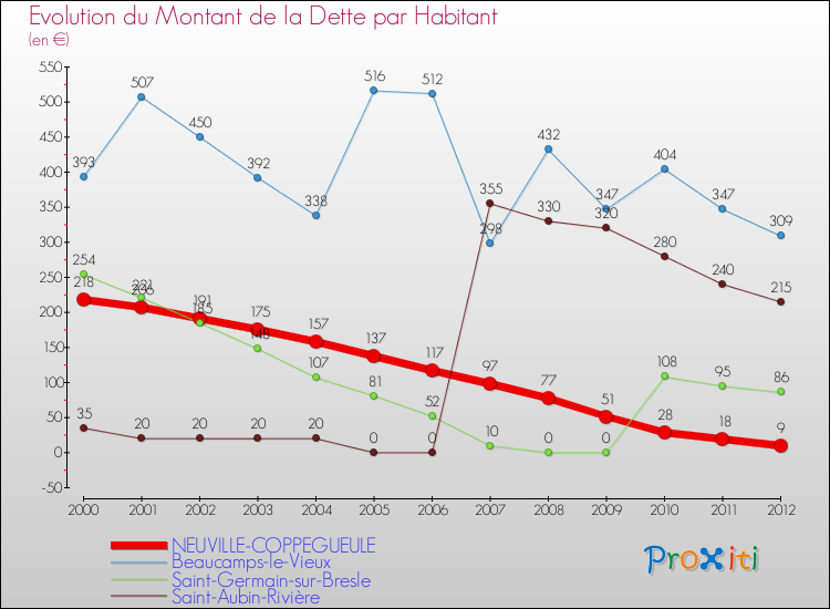 Evolution de la dette par habitant pour la commune de NEUVILLE-COPPEGUEULE et les communes proches de 2000 à 2012 Comparaison de la dette par habitant pour NEUVILLE-COPPEGUEULE et les communes voisines de 2000 à 2012