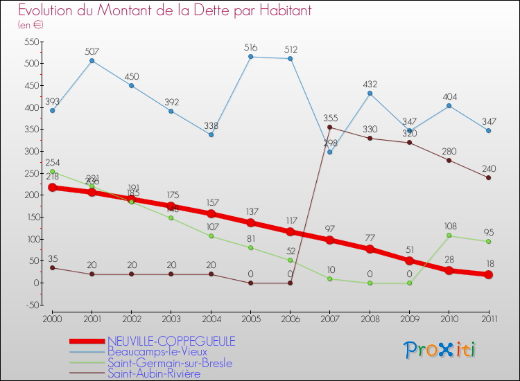 Evolution de la dette par habitant pour la commune de NEUVILLE-COPPEGUEULE et les communes proches Comparaison de la dette par habitant pour NEUVILLE-COPPEGUEULE et les communes voisines
