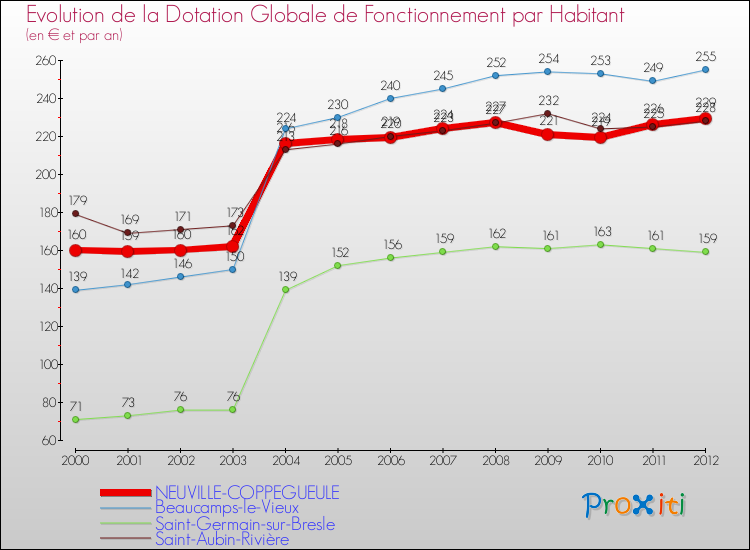 Evolution et montant de la dotation globale de fonctionnement par Habitant pour NEUVILLE-COPPEGUEULE et les communes proches Comparaison des dotations globales de fonctionnement par habitant pour NEUVILLE-COPPEGUEULE et les communes voisines