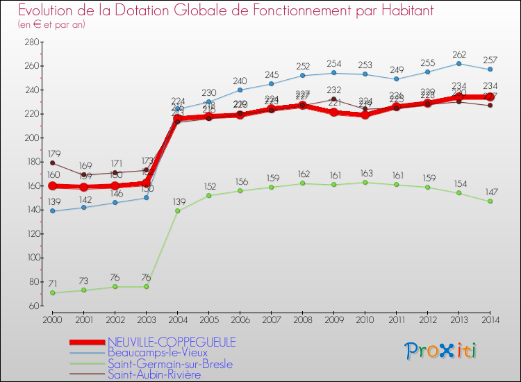 Evolution et montant de la dotation globale de fonctionnement par Habitant pour NEUVILLE-COPPEGUEULE et les communes proches de 2000 à 2014. Comparaison des dotations globales de fonctionnement par habitant pour NEUVILLE-COPPEGUEULE et les communes voisines de 2000 à 2014.