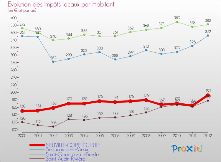 Evolution et montant des impôts locaux par Habitant pour NEUVILLE-COPPEGUEULE et les communes proches Comparaison des impôts locaux par habitant pour NEUVILLE-COPPEGUEULE et les communes voisines