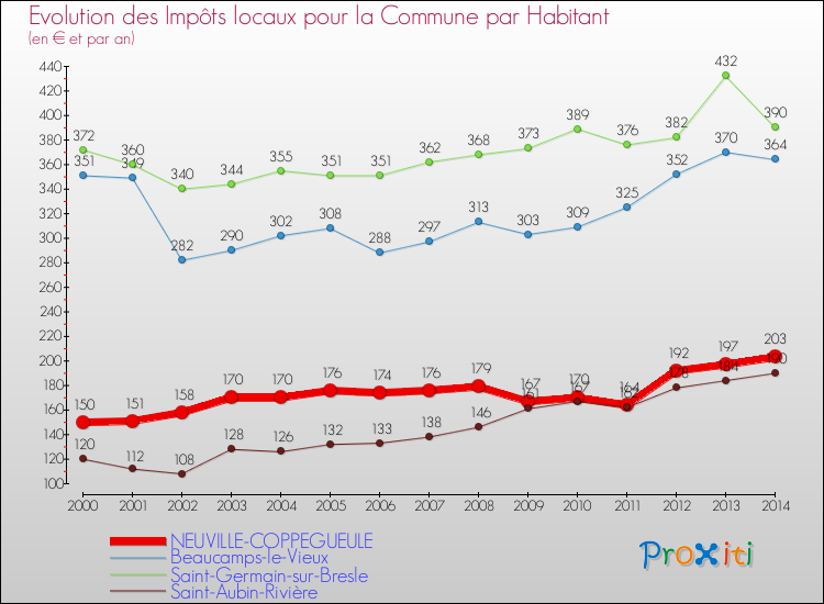 Evolution et montant des impôts locaux par Habitant pour NEUVILLE-COPPEGUEULE et les communes proches de 2000 à 2014 Comparaison des impôts locaux par habitant pour NEUVILLE-COPPEGUEULE et les communes voisines de 2000 à 2014