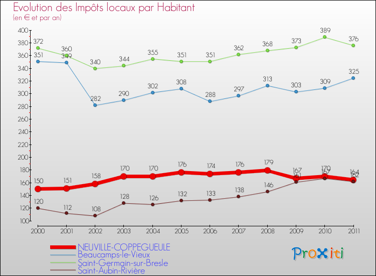 Evolution et montant des impôts locaux par Habitant pour NEUVILLE-COPPEGUEULE et les communes proches Comparaison des impôts locaux par habitant pour NEUVILLE-COPPEGUEULE et les communes voisines