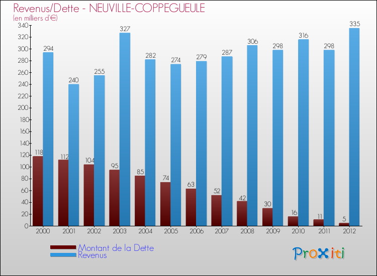 Evolution comparée de la dette et des revenus pour la commune de NEUVILLE-COPPEGUEULE de 2000 à 2012 Comparaison de la dette et des revenus pour NEUVILLE-COPPEGUEULE de 2000 à 2012