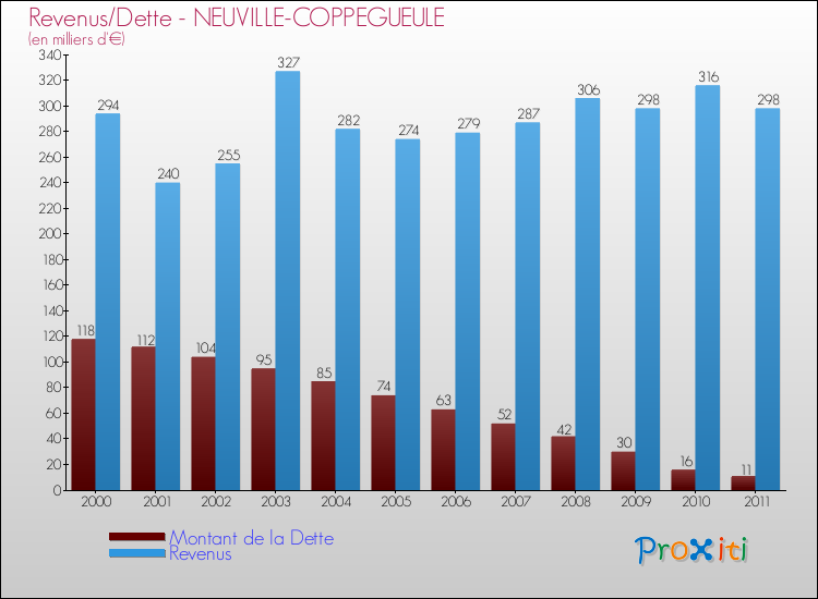 Evolution comparée de la dette et des revenus pour la commune de NEUVILLE-COPPEGUEULE de 2000 à 2011 Comparaison de la dette et des revenus pour NEUVILLE-COPPEGUEULE de 2000 à 2011