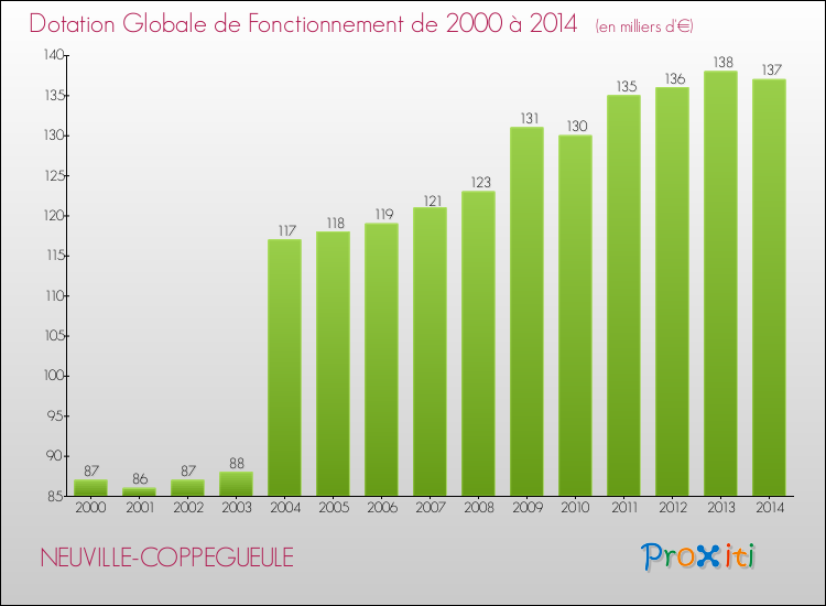 Evolution du montant de la Dotation Globale de Fonctionnement pour la commune de NEUVILLE-COPPEGUEULE de 2000 à 2014 Evolution du montant de la Dotation Globale de Fonctionnement pour NEUVILLE-COPPEGUEULE de 2000 à 2014