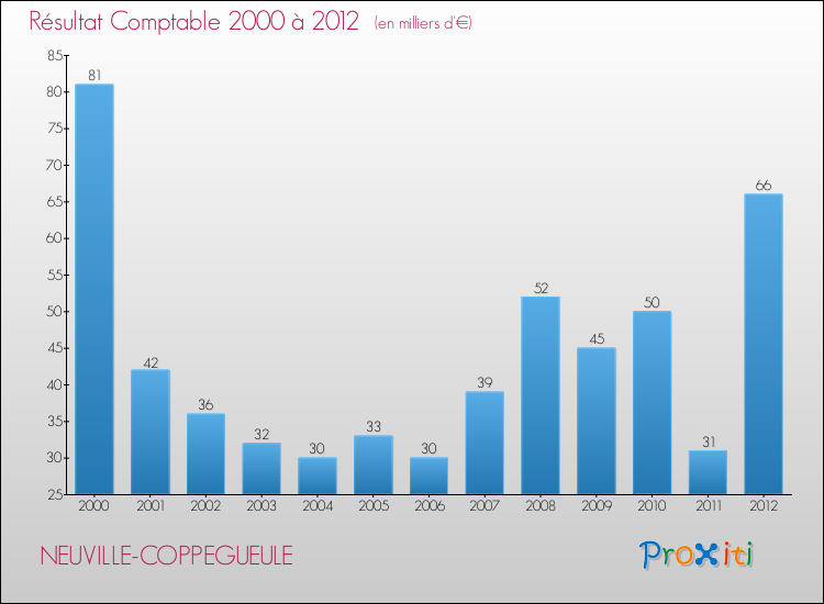 Evolution du résultat comptable pour la commune de NEUVILLE-COPPEGUEULE de 2000 à 2012 Evolution du résultat comptable pour NEUVILLE-COPPEGUEULE de 2000 à 2012