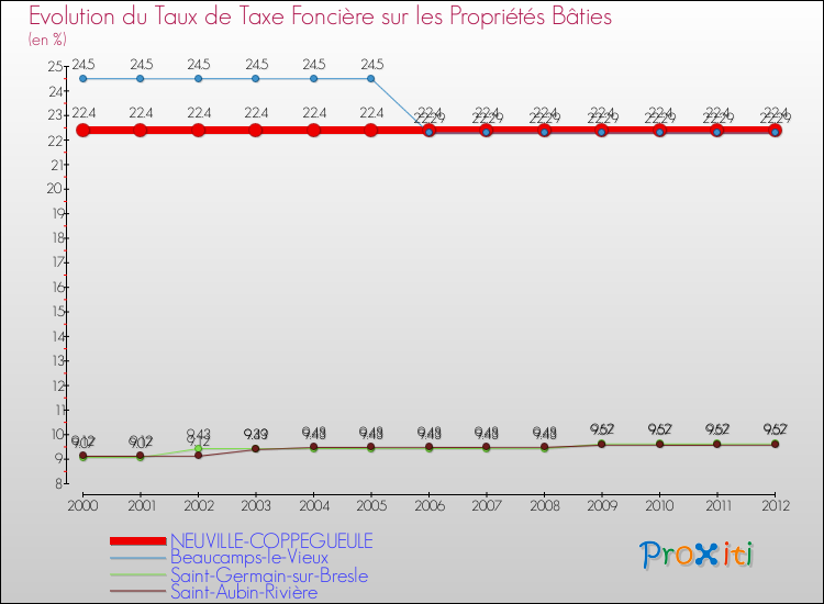 Evolution du taux de la taxe foncière sur le bati pour NEUVILLE-COPPEGUEULE et les communes proches de 2000 à 2012 Comparaison des taux de taxe foncière sur le bati pour NEUVILLE-COPPEGUEULE et les communes voisines de 2000 à 2012