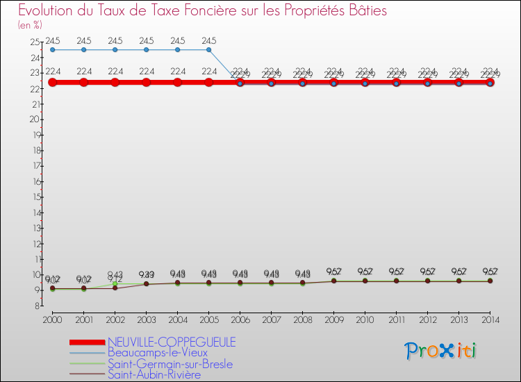 Evolution du taux de la taxe foncière sur le bati pour NEUVILLE-COPPEGUEULE et les communes proches de 2000 à 2014 Comparaison des taux de taxe foncière sur le bati pour NEUVILLE-COPPEGUEULE et les communes voisines de 2000 à 2014