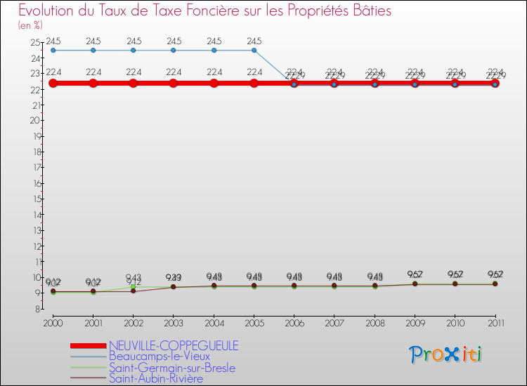 Evolution du taux de la taxe foncière sur le bati pour NEUVILLE-COPPEGUEULE et les communes proches Comparaison des taux de taxe foncière sur le bati pour NEUVILLE-COPPEGUEULE et les communes voisines