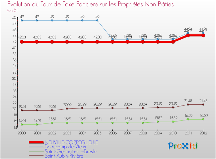 Evolution du taux de la taxe foncière sur les immeubles et terrains non batis pour NEUVILLE-COPPEGUEULE et les communes proches de 2000 à 2012 Comparaison des taux de la taxe foncière sur les immeubles et terrains non batis pour NEUVILLE-COPPEGUEULE et les communes voisines de 2000 à 2012