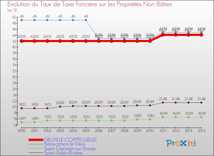 Evolution du taux de la taxe foncière sur les immeubles et terrains non batis pour NEUVILLE-COPPEGUEULE et les communes proches de 2000 à 2014 Comparaison des taux de la taxe foncière sur les immeubles et terrains non batis pour NEUVILLE-COPPEGUEULE et les communes voisines de 2000 à 2014