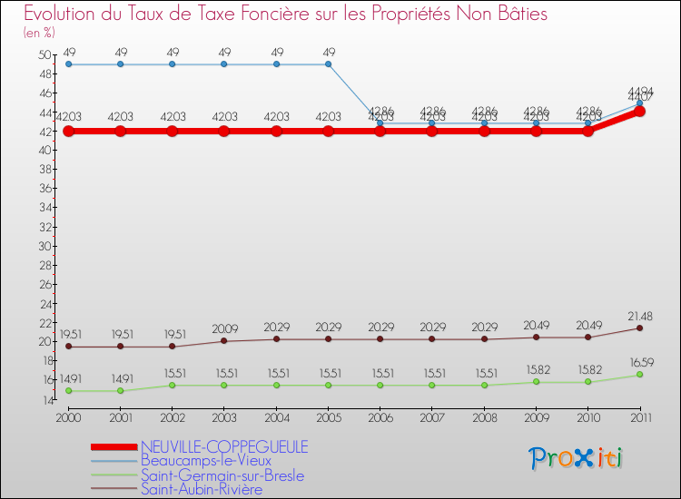 Evolution du taux de la taxe foncière sur les immeubles et terrains non batis pour NEUVILLE-COPPEGUEULE et les communes proches Comparaison des taux de la taxe foncière sur les immeubles et terrains non batis pour NEUVILLE-COPPEGUEULE et les communes voisines