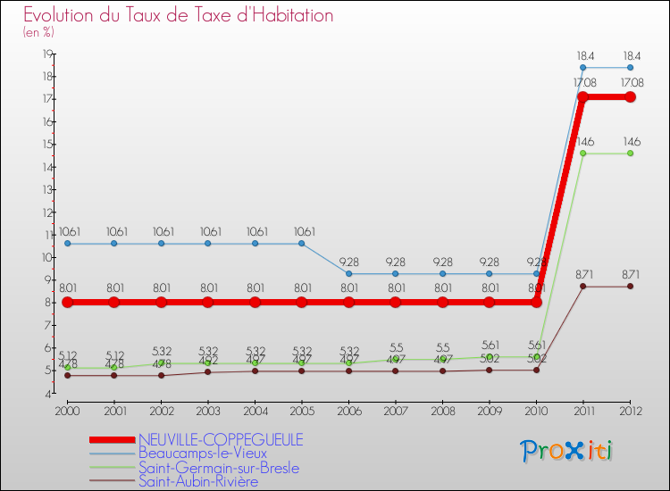 Evolution du taux de la taxe d'habitation pour NEUVILLE-COPPEGUEULE et les communes proches Comparaison des taux de la taxe d'habitation pour NEUVILLE-COPPEGUEULE et les communes voisines