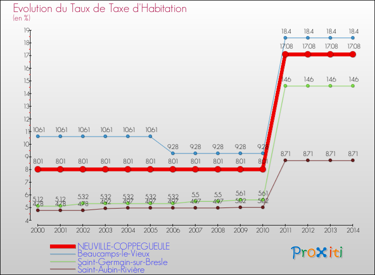 Evolution du taux de la taxe d'habitation pour NEUVILLE-COPPEGUEULE et les communes proches de 2000 à 2014 Comparaison des taux de la taxe d'habitation pour NEUVILLE-COPPEGUEULE et les communes voisines de 2000 à 2014