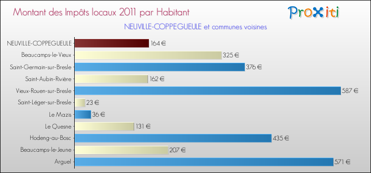 Montant des impôts locaux par Habitant pour NEUVILLE-COPPEGUEULE et les communes proches Comparaison des impôts locaux par habitant pour NEUVILLE-COPPEGUEULE et les communes voisines