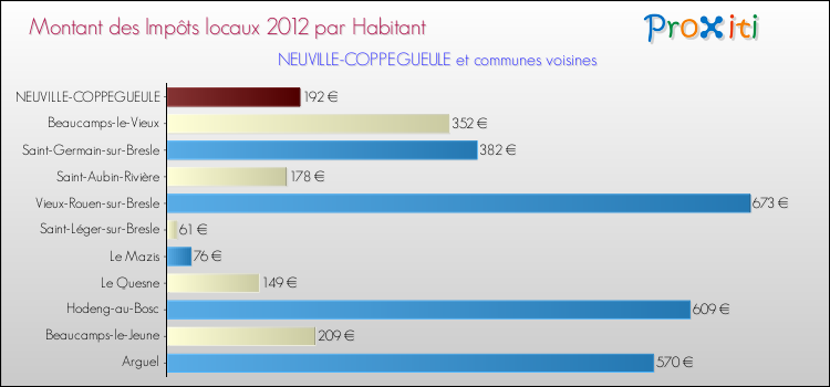 Montant des impôts locaux par Habitant pour NEUVILLE-COPPEGUEULE et les communes proches Comparaison des impôts locaux par habitant pour NEUVILLE-COPPEGUEULE et les communes voisines