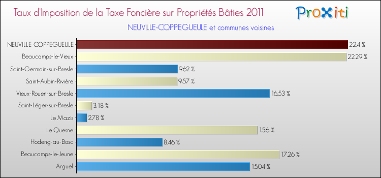 Taux d'imposition de la taxe foncière sur le bati 2011 pour NEUVILLE-COPPEGUEULE et les communes proches Comparaison des taux d'imposition de la taxe foncière sur le bati 2011 pour NEUVILLE-COPPEGUEULE et les communes voisines