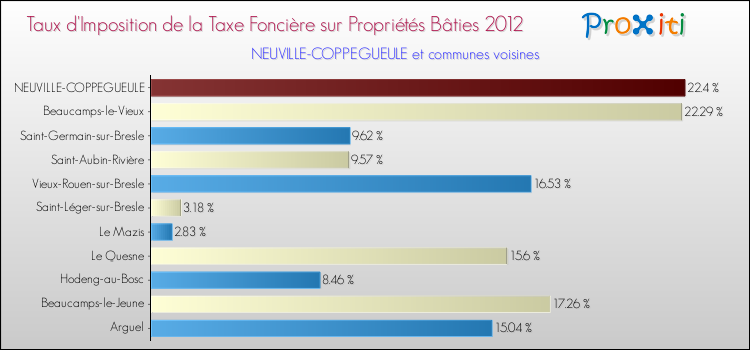Taux d'imposition de la taxe foncière sur le bati 2012 pour NEUVILLE-COPPEGUEULE et les communes proches Comparaison des taux d'imposition de la taxe foncière sur le bati 2012 pour NEUVILLE-COPPEGUEULE et les communes voisines