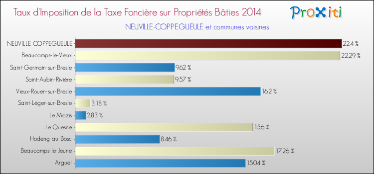 Taux d'imposition de la taxe foncière sur le bati 2014 pour NEUVILLE-COPPEGUEULE et les communes proches Comparaison des taux d'imposition de la taxe foncière sur le bati 2014 pour NEUVILLE-COPPEGUEULE et les communes voisines