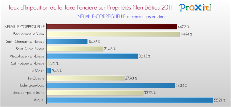 Taux d'imposition de la taxe foncière sur les immeubles et terrains non batis 2011 pour NEUVILLE-COPPEGUEULE et les communes proches Comparaison des taux d'imposition de la taxe foncière sur les immeubles et terrains non batis 2011 pour NEUVILLE-COPPEGUEULE et les communes voisines