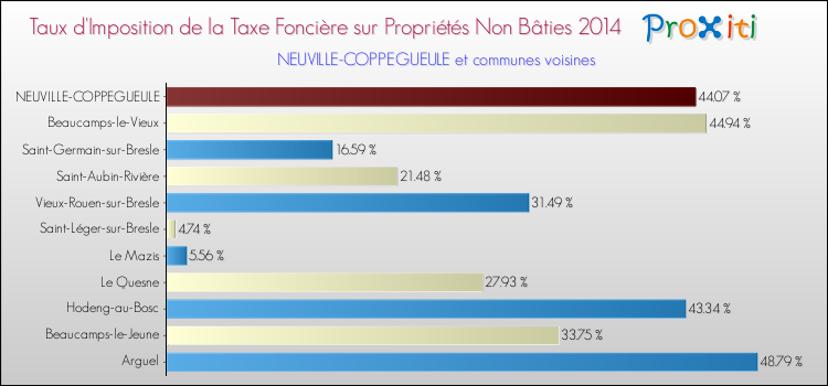 Taux d'imposition de la taxe foncière sur les immeubles et terrains non batis 2014 pour NEUVILLE-COPPEGUEULE et les communes proches Comparaison des taux d'imposition de la taxe foncière sur les immeubles et terrains non batis 2014 pour NEUVILLE-COPPEGUEULE et les communes voisines