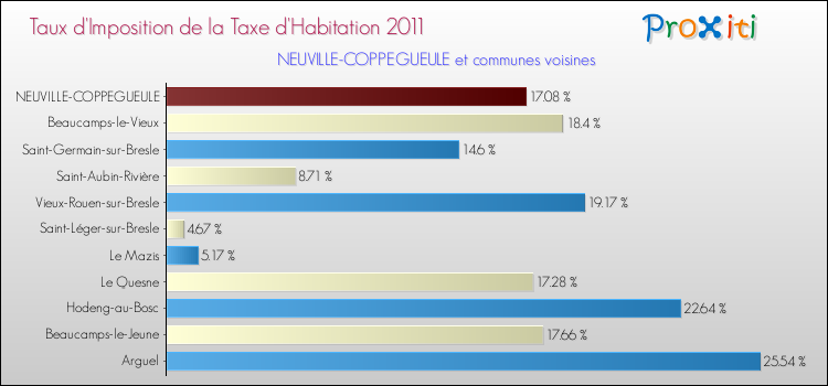 Taux d'imposition de la taxe d'habitation 2011 pour NEUVILLE-COPPEGUEULE et les communes proches Comparaison des taux d'imposition de la taxe d'habitation 2011 pour NEUVILLE-COPPEGUEULE et les communes voisines