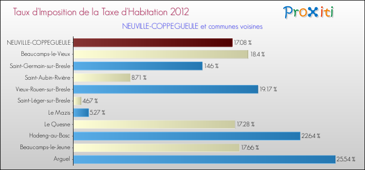 Taux d'imposition de la taxe d'habitation 2012 pour NEUVILLE-COPPEGUEULE et les communes proches Comparaison des taux d'imposition de la taxe d'habitation 2012 pour NEUVILLE-COPPEGUEULE et les communes voisines