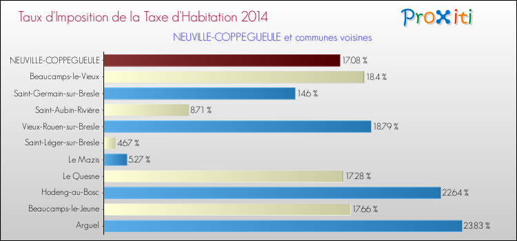 Taux d'imposition de la taxe d'habitation 2014 pour NEUVILLE-COPPEGUEULE et les communes proches Comparaison des taux d'imposition de la taxe d'habitation 2014 pour NEUVILLE-COPPEGUEULE et les communes voisines