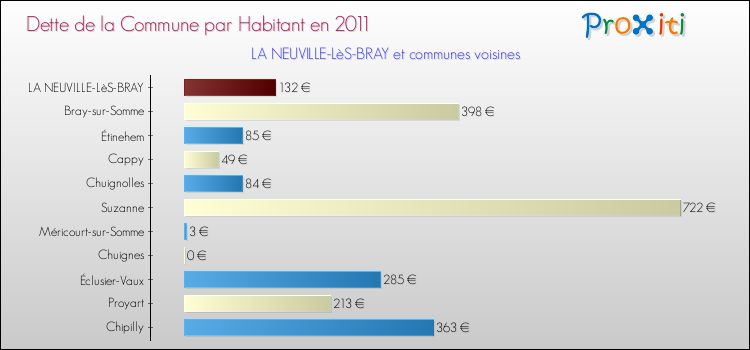Dette par habitant de la commune en 2011 pour LA NEUVILLE-LèS-BRAY et les communes proches Comparaison de la dette par habitant de la commune en 2011 pour LA NEUVILLE-LèS-BRAY et les communes voisines