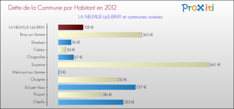 Dette par habitant de la commune en 2012 pour LA NEUVILLE-LèS-BRAY et les communes proches Comparaison de la dette par habitant de la commune en 2012 pour LA NEUVILLE-LèS-BRAY et les communes voisines