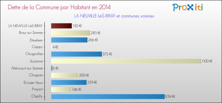 Dette par habitant de la commune en 2014 pour LA NEUVILLE-LèS-BRAY et les communes proches Comparaison de la dette par habitant de la commune en 2014 pour LA NEUVILLE-LèS-BRAY et les communes voisines