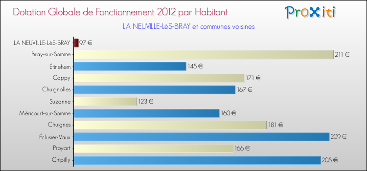Montant des dotations globales de fonctionnement DGF par Habitant pour LA NEUVILLE-LèS-BRAY et les communes proches Comparaison des des dotations globales de fonctionnement DGF par habitant pour LA NEUVILLE-LèS-BRAY et les communes voisines